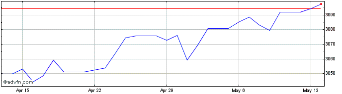 1 Month Euro vs BIF  Price Chart