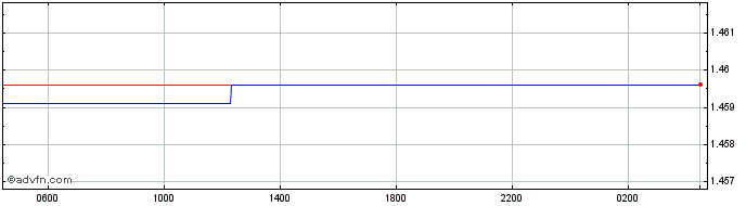 Intraday Euro vs BND  Price Chart for 24/4/2024