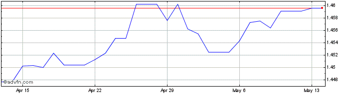 1 Month Euro vs BND  Price Chart
