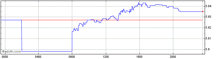 Intraday Euro vs BRL  Price Chart for 06/5/2024