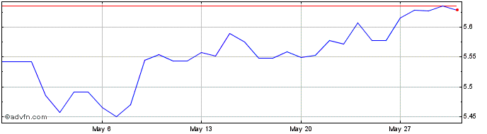 1 Month Euro vs BRL  Price Chart