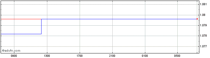 Intraday Euro vs BSD  Price Chart for 25/4/2024
