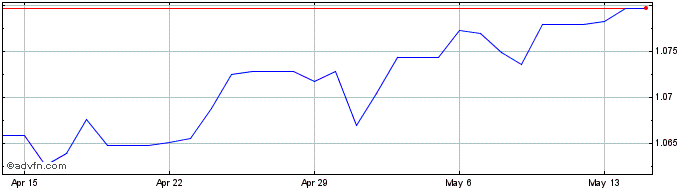 1 Month Euro vs BSD  Price Chart