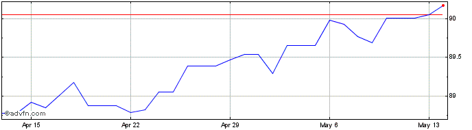 1 Month Euro vs BTN  Price Chart