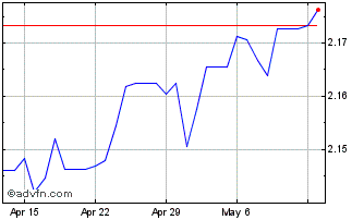 1 Month Euro vs BZD Chart