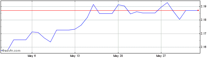 1 Month Euro vs BZD  Price Chart