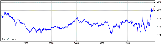 Intraday Euro vs CAD  Price Chart for 25/4/2024