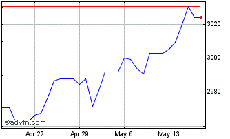 1 Month Euro vs CDF Chart