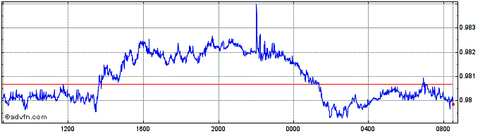 Intraday Euro vs CHF  Price Chart for 26/4/2024
