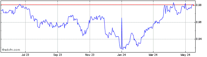 1 Year Euro vs CHF  Price Chart