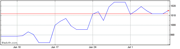 1 Month Euro vs CLP  Price Chart