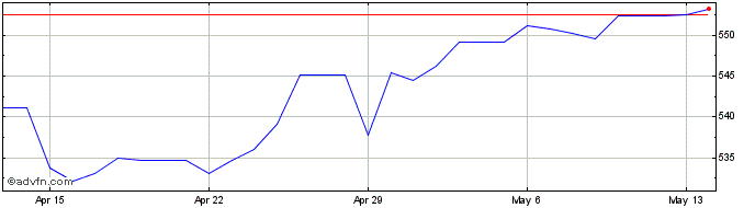 1 Month Euro vs CRC  Price Chart