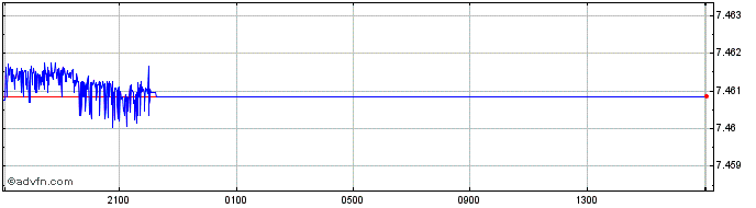 Intraday Euro vs DKK  Price Chart for 17/4/2024