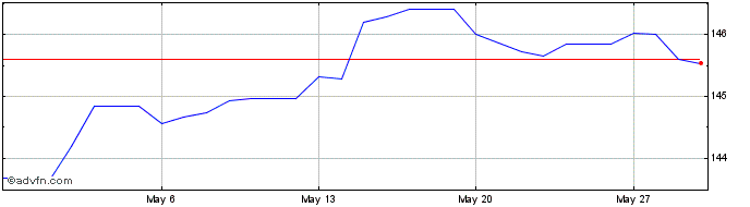 1 Month Euro vs DZD  Price Chart