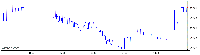 Intraday Euro vs FJD  Price Chart for 26/4/2024