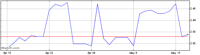 1 Month Euro vs FJD  Price Chart
