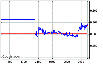 Intraday Euro vs Sterling Chart