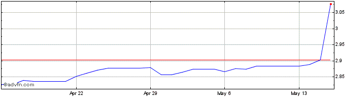 1 Month Euro vs GEL  Price Chart