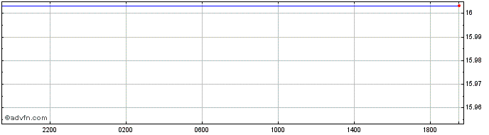 Intraday Euro vs GHS  Price Chart for 09/5/2024