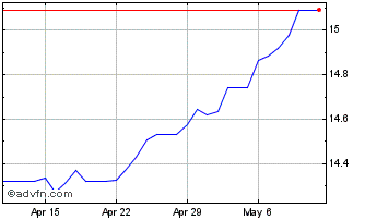 1 Month Euro vs GHS Chart