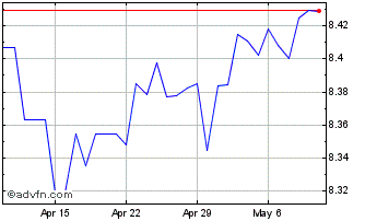 1 Month Euro vs HKD Chart