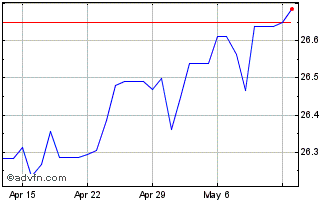 1 Month Euro vs HNL Chart