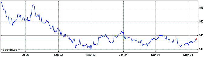 1 Year Euro vs HTG  Price Chart