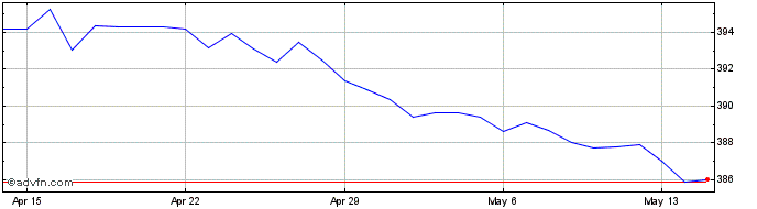 1 Month Euro vs HUF  Price Chart