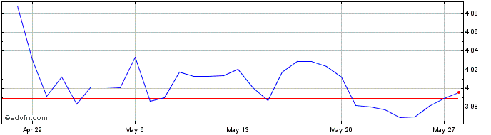 1 Month Euro vs ILS  Price Chart