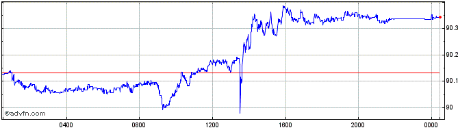 Intraday Euro vs INR  Price Chart for 25/4/2024