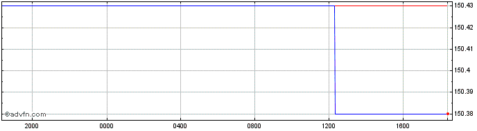 Intraday Euro vs ISK  Price Chart for 25/4/2024
