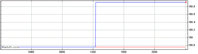 Intraday Euro vs JMD  Price Chart for 27/4/2024