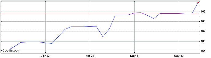 1 Month Euro vs JMD  Price Chart