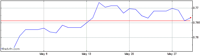 1 Month Euro vs JOD  Price Chart