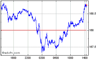 Intraday Euro vs Yen Chart
