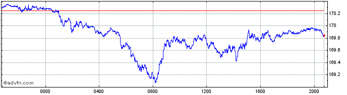 Intraday Euro vs Yen  Price Chart for 27/4/2024
