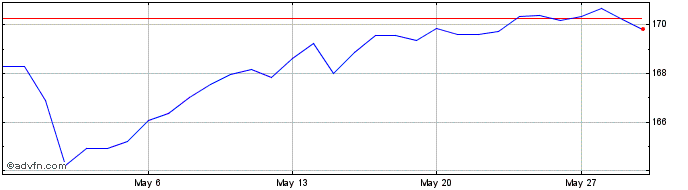 1 Month Euro vs Yen  Price Chart