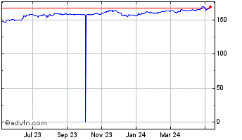 1 Year Euro vs Yen Chart