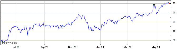 1 Year Euro vs Yen  Price Chart
