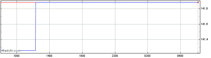 Intraday Euro vs KES  Price Chart for 27/4/2024
