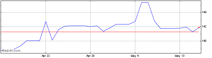 1 Month Euro vs KES  Price Chart