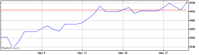 1 Month Euro vs KHR  Price Chart