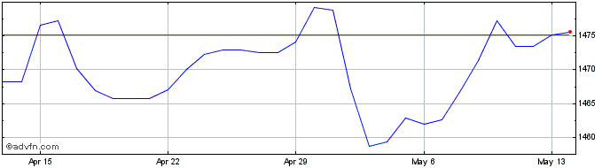 1 Month Euro vs KRW  Price Chart