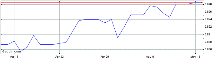 1 Month Euro vs KYD  Price Chart