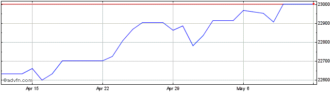1 Month Euro vs LAK  Price Chart
