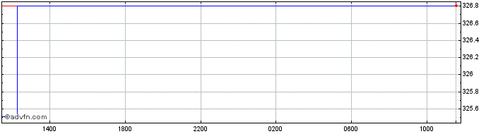 Intraday Euro vs LKR  Price Chart for 27/4/2024