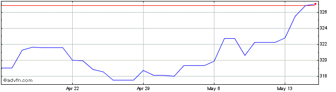 1 Month Euro vs LKR  Price Chart