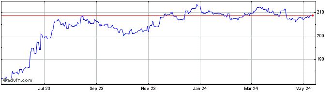 1 Year Euro vs LRD  Price Chart
