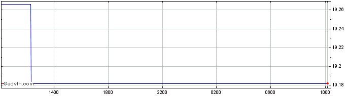 Intraday Euro vs MDL  Price Chart for 24/4/2024