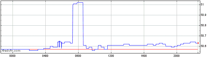 Intraday Euro vs MUR  Price Chart for 25/4/2024
